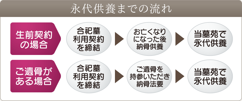 永代供養までの流れ